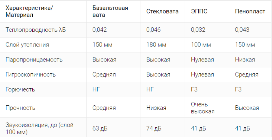 Сравнительная таблица утеплителей