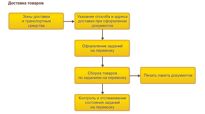 Схема учета доставки товаров в «1С:Управление торговлей»