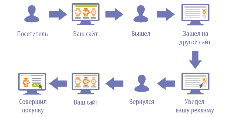 Как работает ремаркетинг