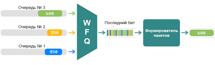 Взвешенная справедливая очередь