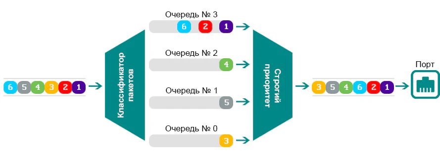 Строгая очередь приоритетов