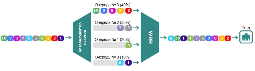 Взвешенный циклический алгоритм