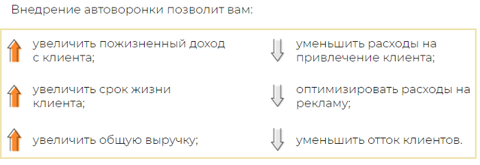 автоворонка продаж