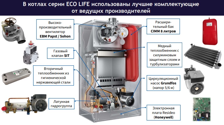 Компоненты котла BAXI ECO LIFE Компоненты отопительного котла ECO LIFE
