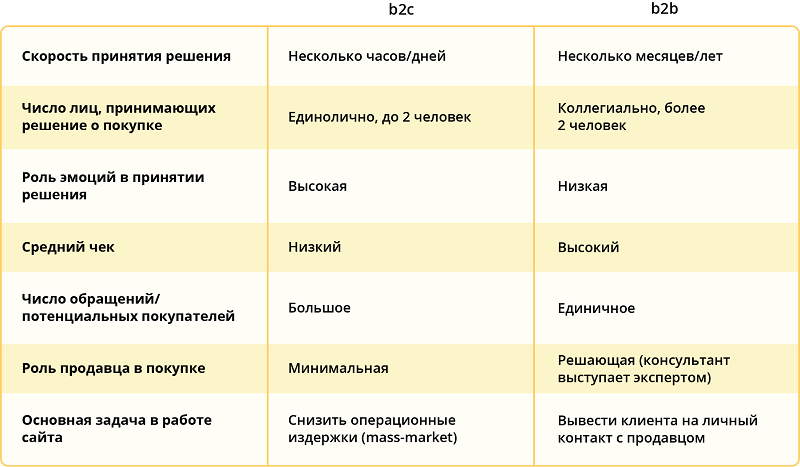 b2b b2c продажи