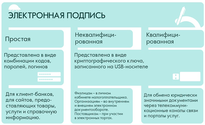 Основные виды ЭЦП&nbsp;
