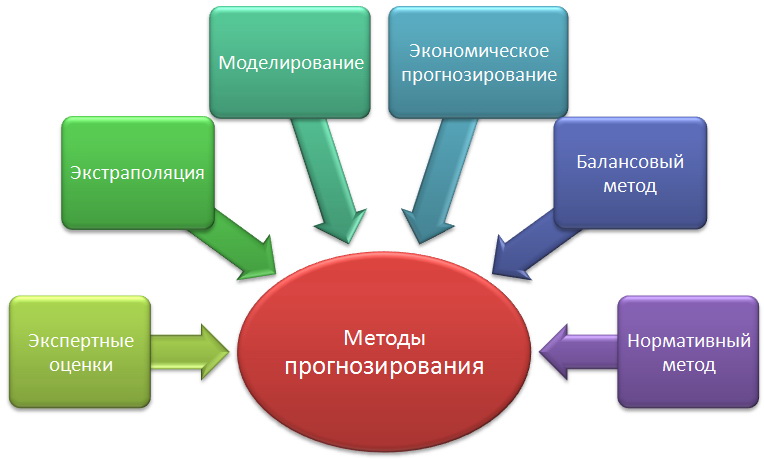 Разновидности методов прогнозирования