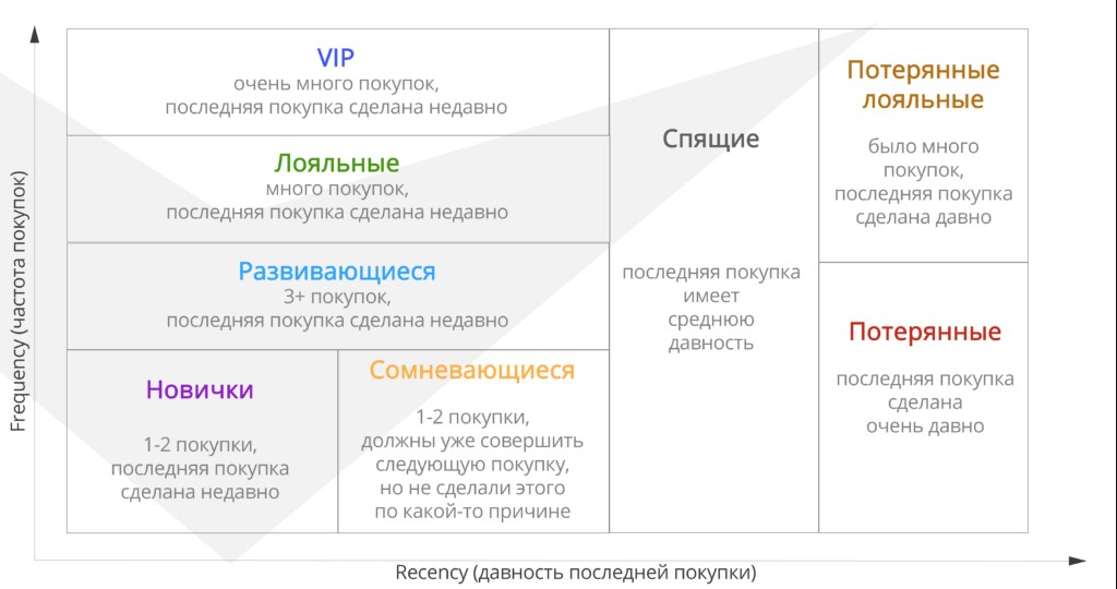 Пример сегментирования по давности и частоте покупок