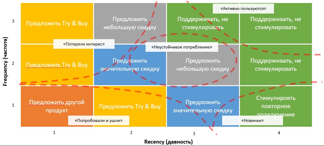 несколько вариантов коммуникации в зависимости от показателей