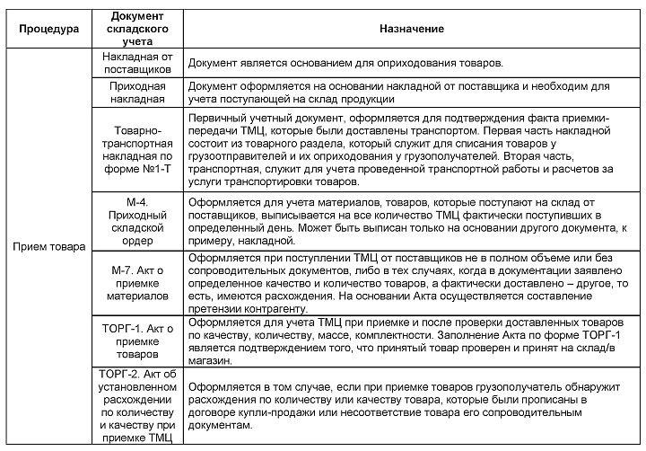 Перечень складских документов, используемых при приеме товара