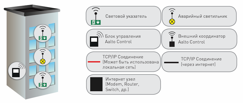 Базовая компоновка системы беспроводного мониторинга