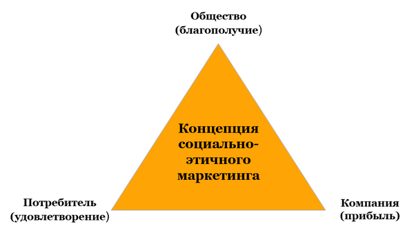 Концепция социально-этичного маркетинга