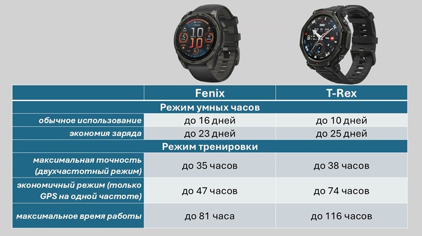 Garmin-Fenix-8-VS-Amazfit-T-Rex-3-Pro-Obzor-152 Garmin-Fenix-8-VS-Amazfit-T-Rex-3-Pro-Obzor-152.jpg