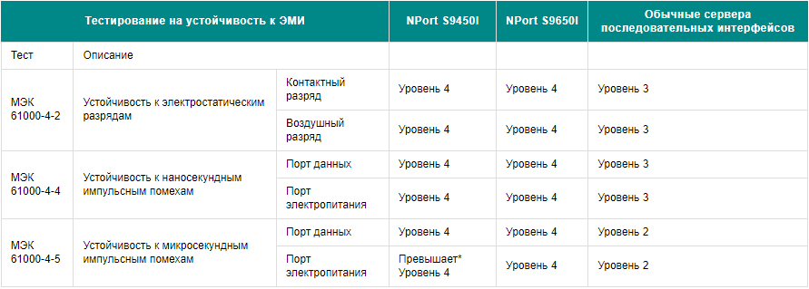 Таблица устойчивости NPort к помехам