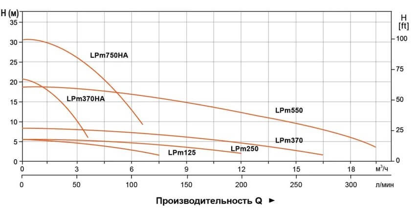 Гидравлические характеристики насосов LP370