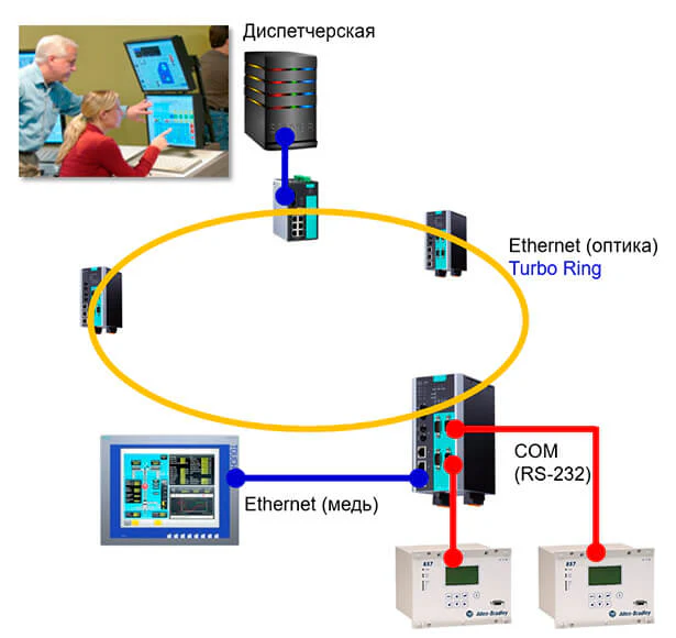 Кольцевое резервирование NPort S9000