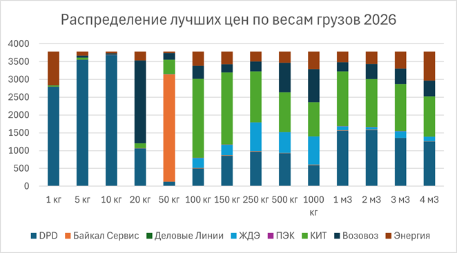 Лучшие цены на перевозку Компания / Вес в 2026 году