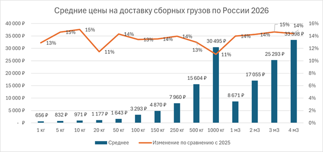 Цены на доставку сборных грузов в 2026 году