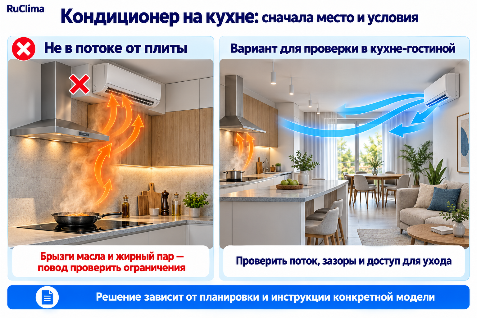Условная схема кухни: блок в потоке брызг и жирного пара от плиты показан как неудачное место. В кухне-гостиной отдельно проверяют расположение вне зоны готовки, направление воздуха, зазоры и доступ для ухода.