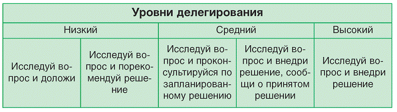 уровни