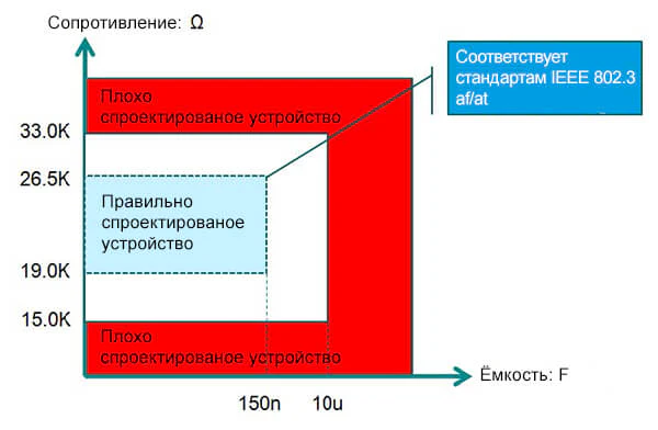 Режим работы стандартного PoE оборудования