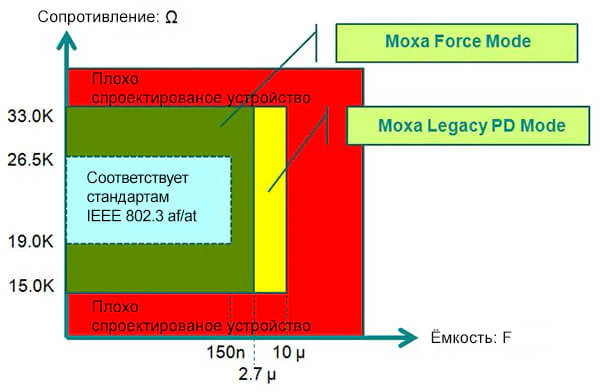 Режим работы PoE-коммутаторов Moxa