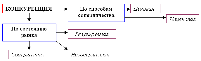Виды рыночной конкуренции&nbsp;