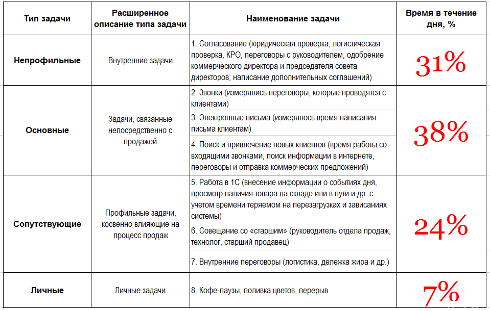 Пример карты рабочего дня