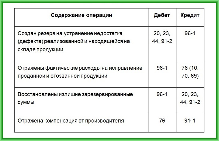 Бухгалтерские проводки, осуществляемые при гарантийном ремонте