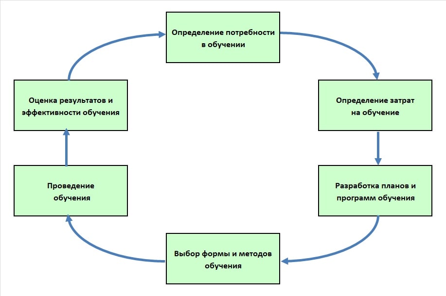 непрерывность процесса обучения