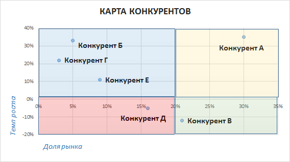 Пример карты конкурентов для анализа&nbsp;