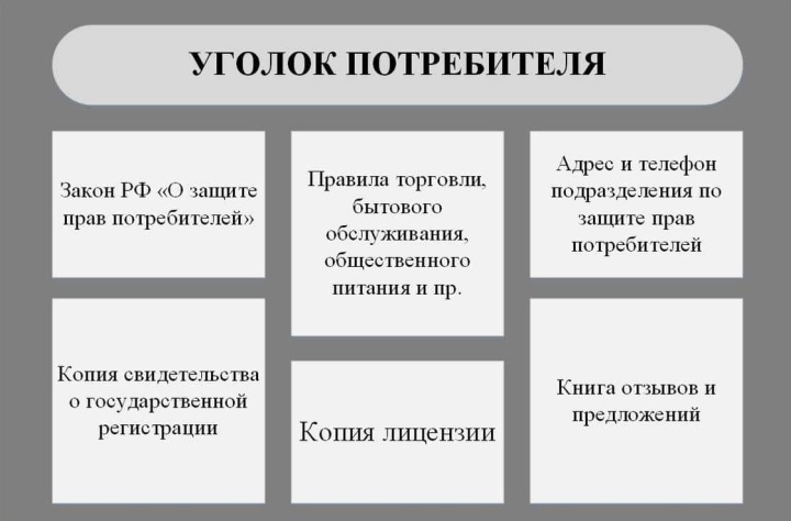 Ориентировочное размещение документов в уголке потребителя