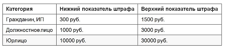Штрафы за непредоставление потребителям положенной информации