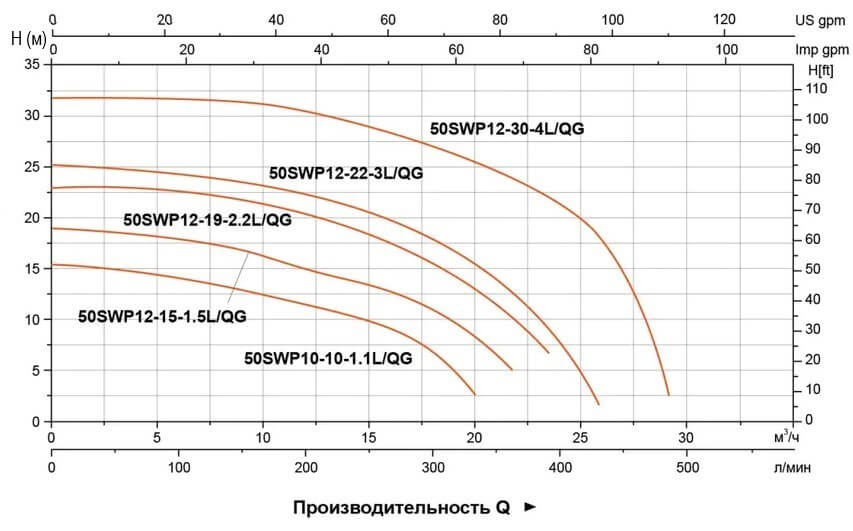 Гидравлические характеристики насосов 50SWP
