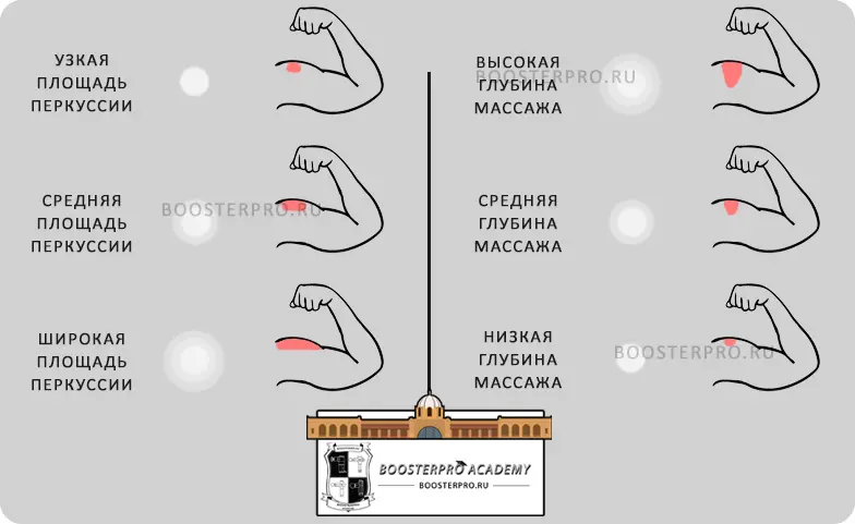 площадь и глубина воздействия насадок перкуссионного массажёра