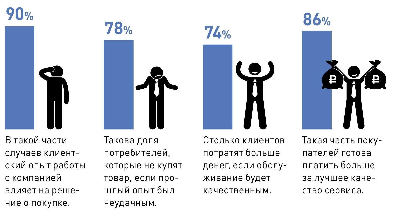 Как клиенты принимают решение о покупке&nbsp;