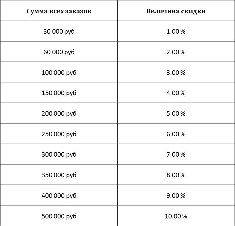 Накопительный скидки от Хоккей-Профи Накопительный скидки от Хоккей-Профи