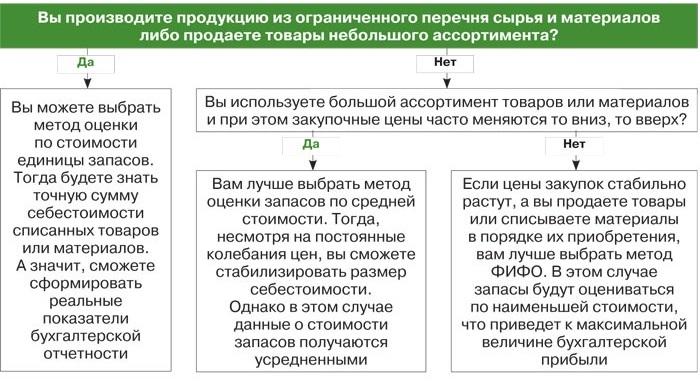 Выбор метода оценки товарно-материальных ценностей
