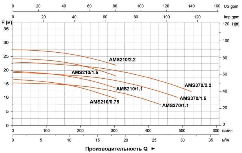 Гидравлические характеристики насосов AMS210
