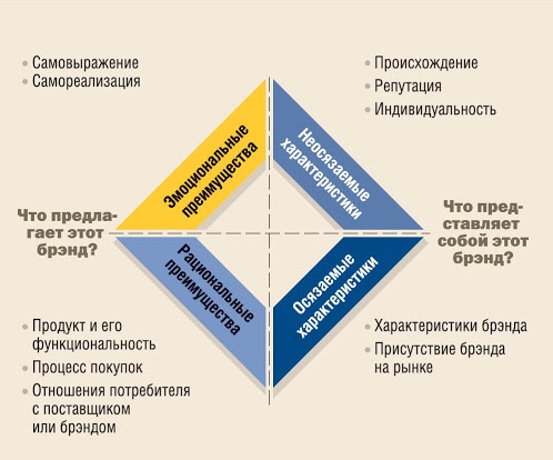 Анализ структуры бренда&nbsp;