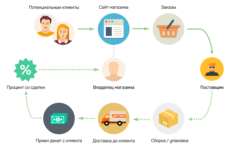 Как работает дропшиппинг