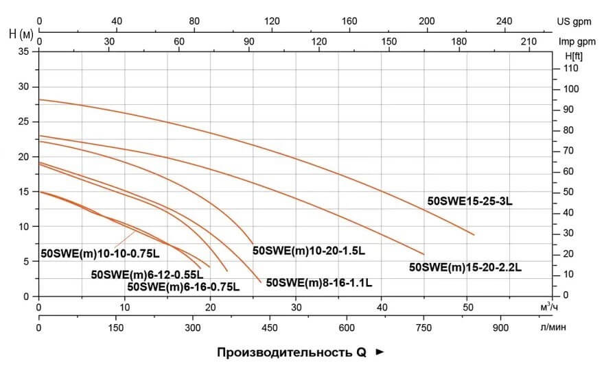 Гидравлические характеристики насосов 50SWE