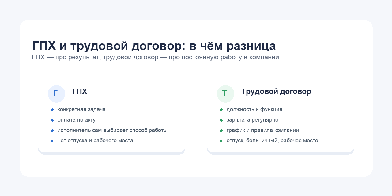 Схема отличий договора ГПХ от трудового договора