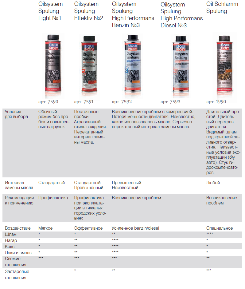 Линейка промывок от Liqui Moly Описание промывок Liqui Moly