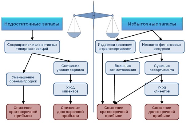 Вероятные последствия недостаточных и избыточных запасов