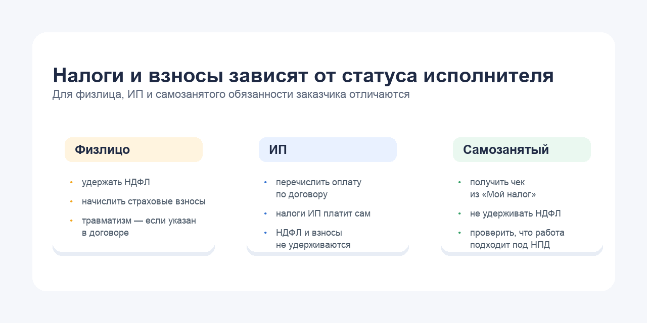 Схема налогов и взносов по договору ГПХ для физлица, ИП и самозанятого