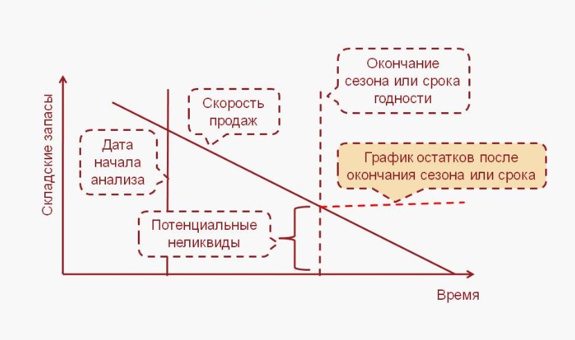 Выявление неликвида