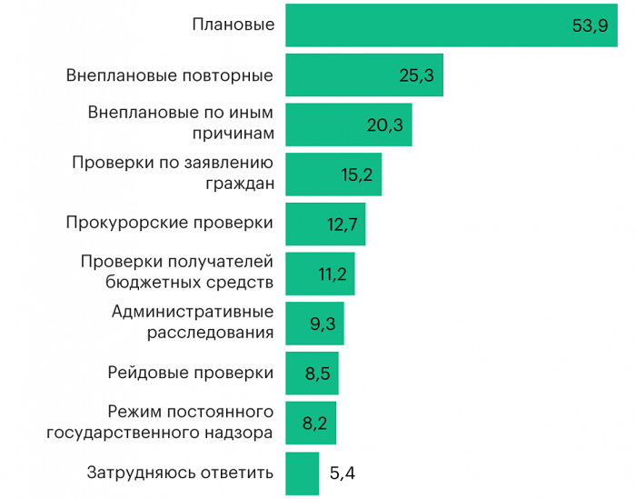 Какие виды проверок были проведены в вашей компании в прошлом году