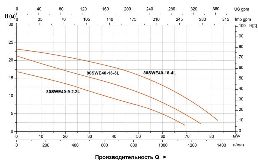 Гидравлические характеристики насосов 80SWE