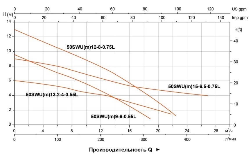 Гидравлические характеристики насосов 50SWU